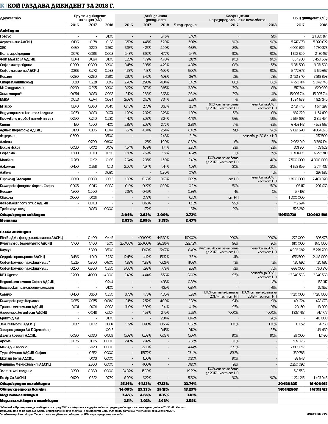 Кои компании на БФБ раздадоха дивиденти за 2018 г. (данни: БФБ)