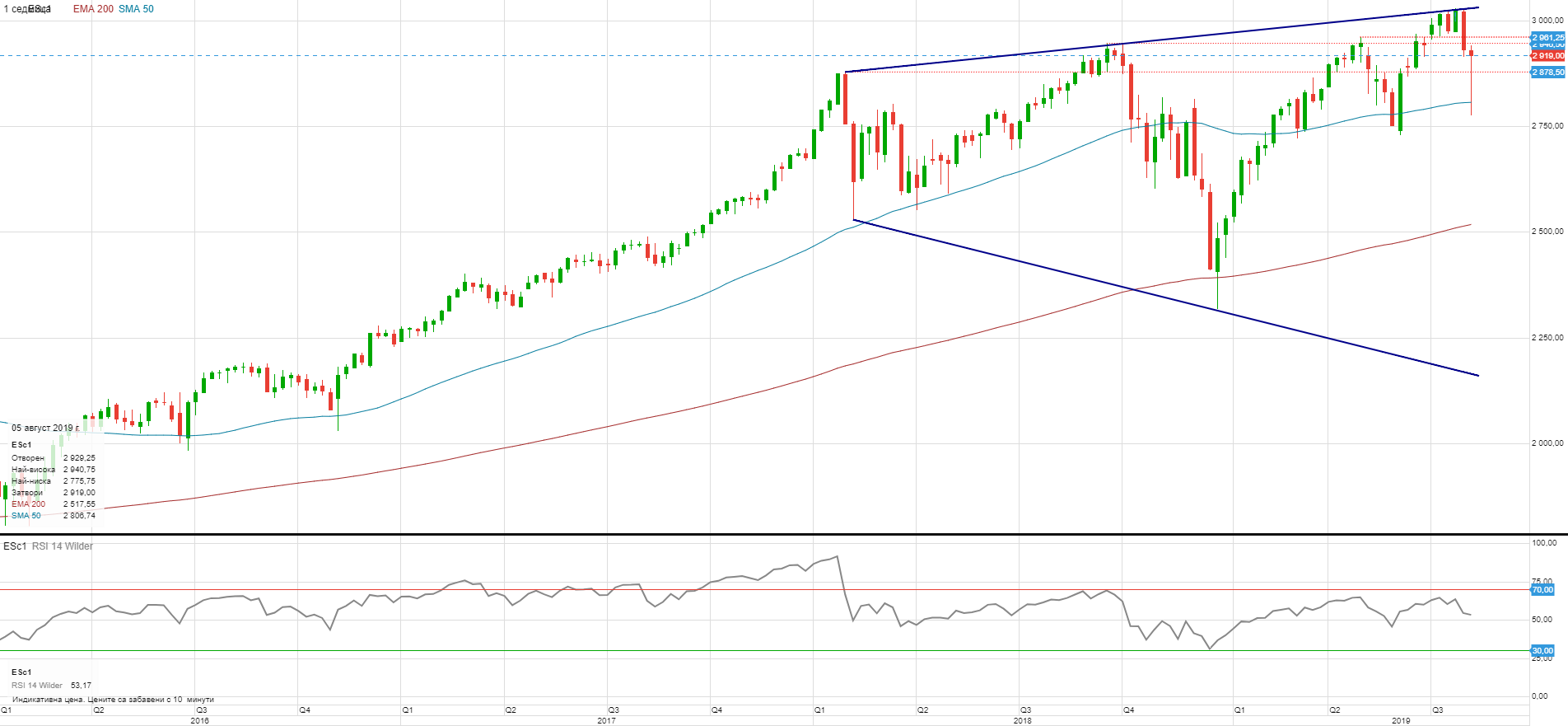Седмична графика на S&P 500 (Източник: ELANA Global Trader)