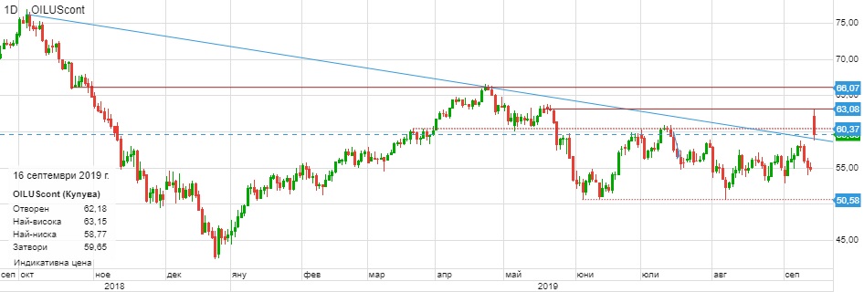 Цена на петрол сорт WTI