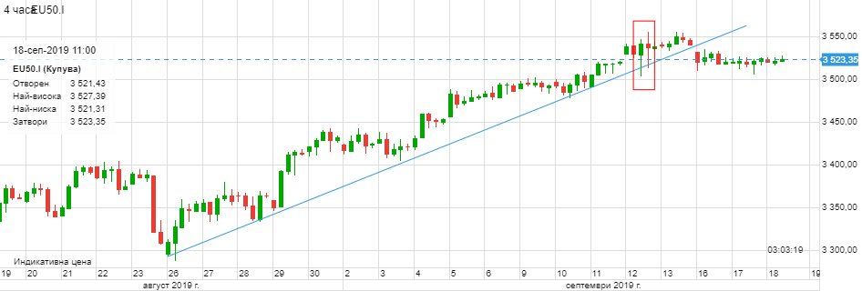 Графика на Euro Stoxx 50