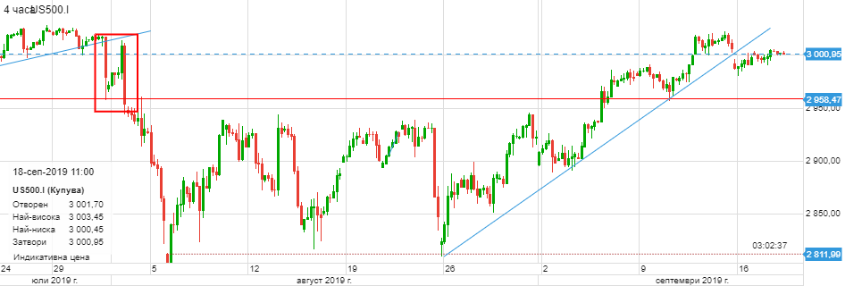 Графика на S&P 500