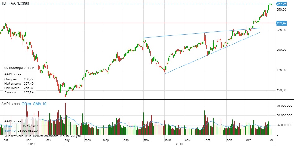 apple-stocks