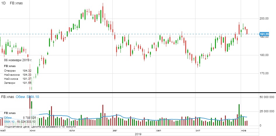 facebook stocks