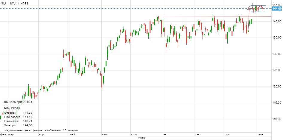 microsoft stocks