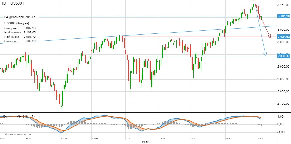 Графика на американския индекс S&P 500 (Източник: ELANA Global Trader)