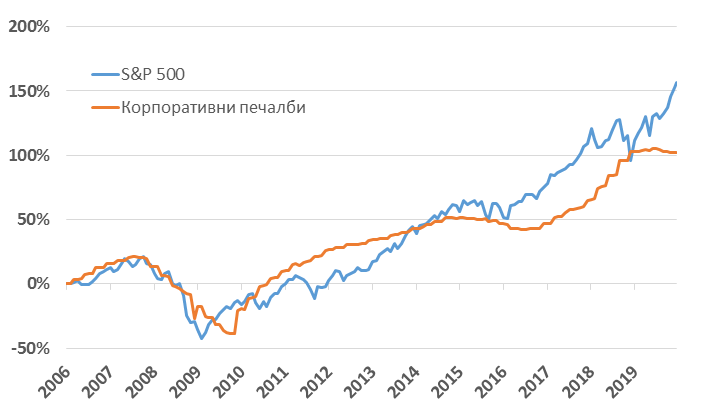 Сравнение на ръста на печалбите и на индекса S&P 500 (Източник: Bloomberg; изчисления: ЕЛАНА Трейдинг)