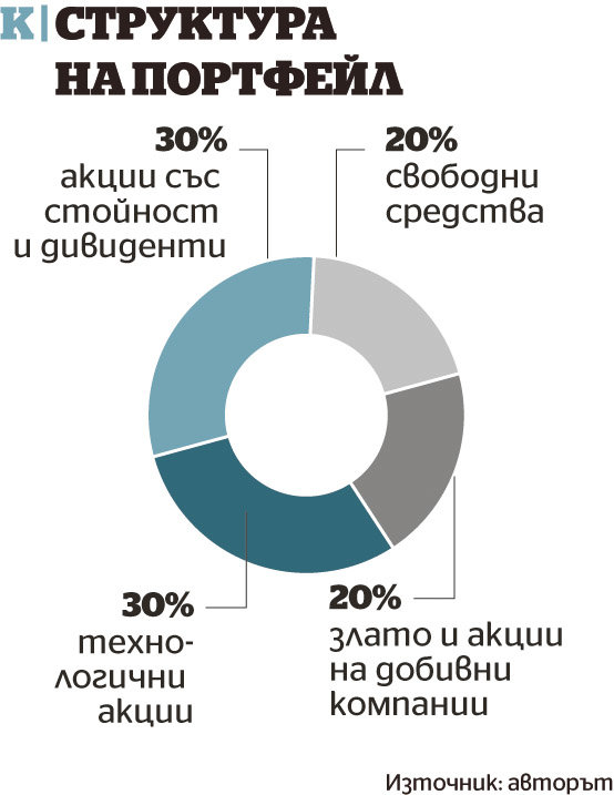 Структура на портфейл