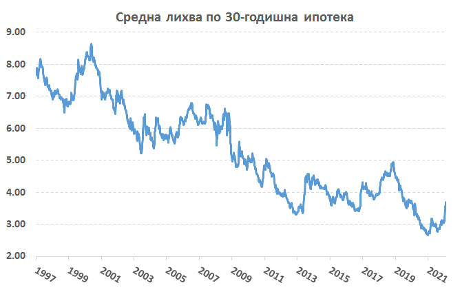 Източник: Федерален резерв