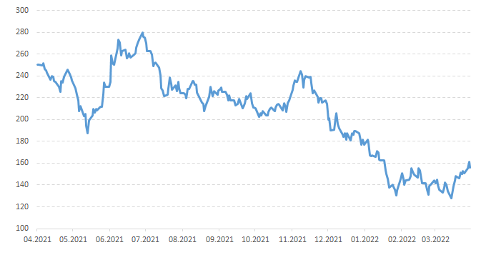 Refinitiv United States Most Shorted (Източник: Financial Times)